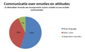 Communicatiemodel Mehrabian